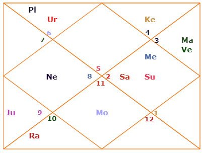 Yogi Adityanath Birth Chart