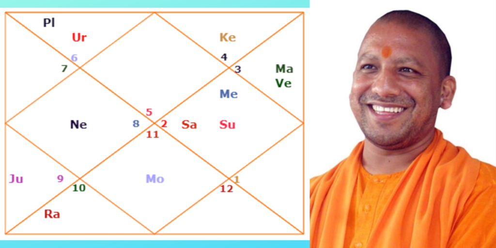 Yogi Adityanath Horoscope and Future Prediction