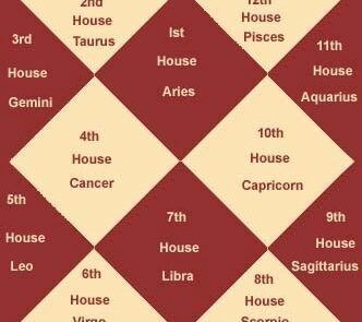 12 houses in astrology and their lords