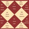 12 houses in astrology and their lords